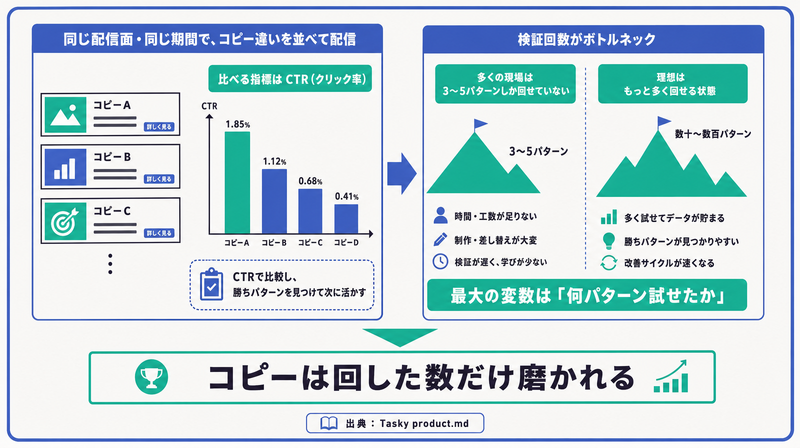 CTRで比較し、検証回数が最大の変数であること、多くの現場は3〜5パターンしか回せていないことを示した検証の図
