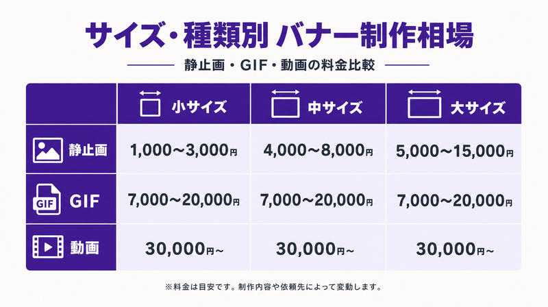 バナーサイズと種類別の制作費用マトリクス図