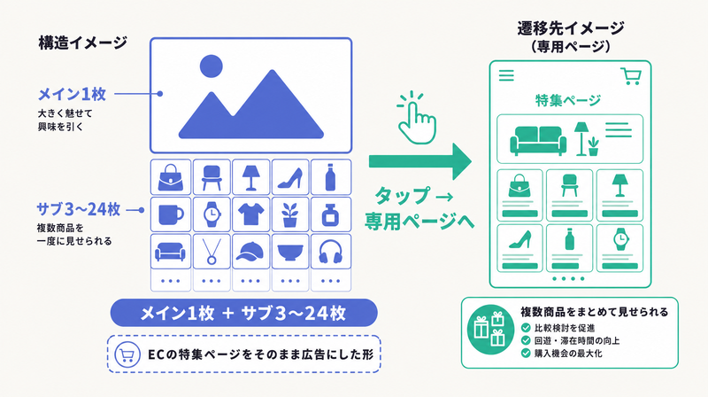メイン素材1枚の下にサブ素材3〜24枚を並べタップで専用ページに遷移するコレクション広告の構造図