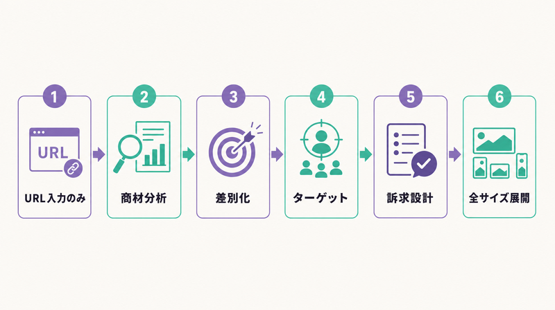 TaskyのURL入力から全サイズ展開まで6ステップの広告特化フロー図