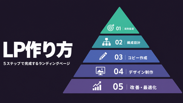 ランディングページ作り方の5ステップを構造化したサムネイル