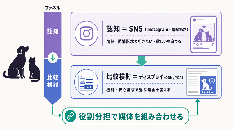 認知はSNS・比較検討はディスプレイという役割分担で媒体を組み合わせるペット広告の配信設計図