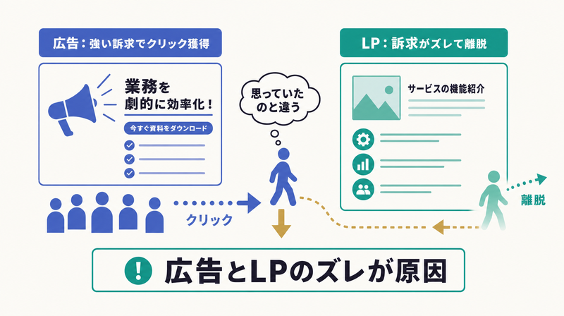 広告のクリックは取れるがLPで訴求がズレて離脱するCTR高・CVR低の状態を示す図