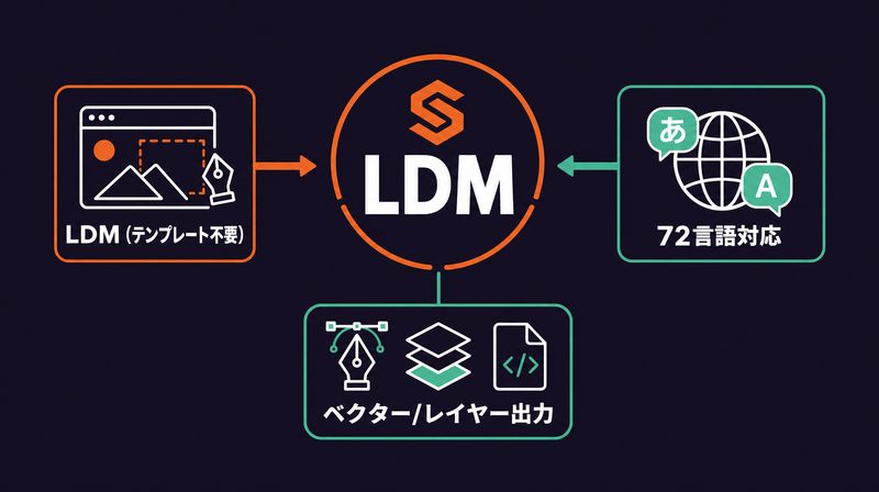 Sivi AIのLDM技術と72言語対応の概要