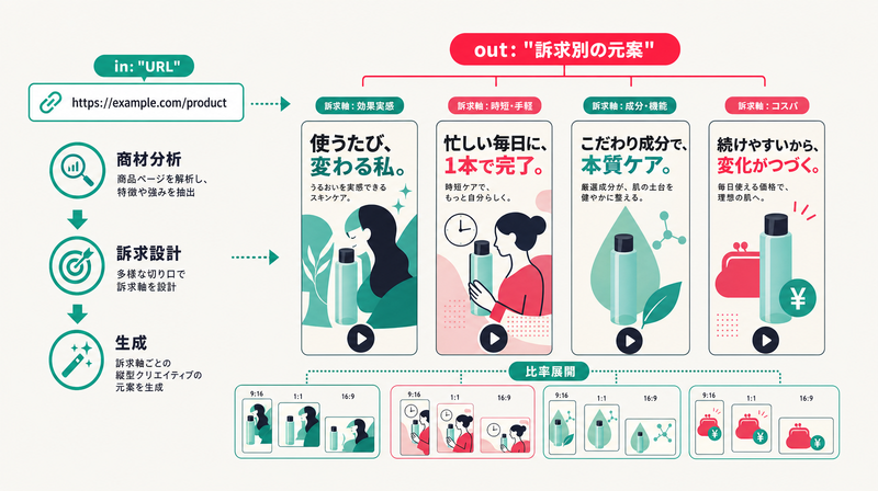 URL入力から訴求軸違いの縦型の元案を複数生成し比率展開するイラスト