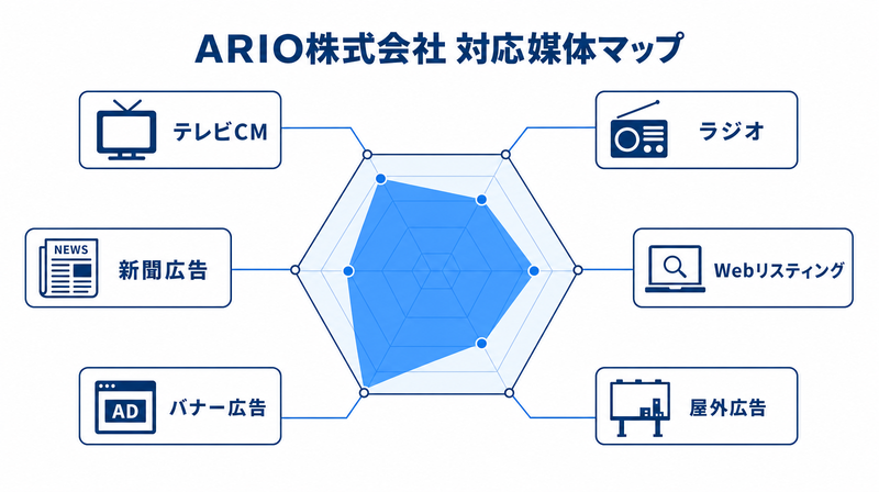 ARIO株式会社のテレビCMからWeb広告まで対応媒体を示すスパイダーチャート