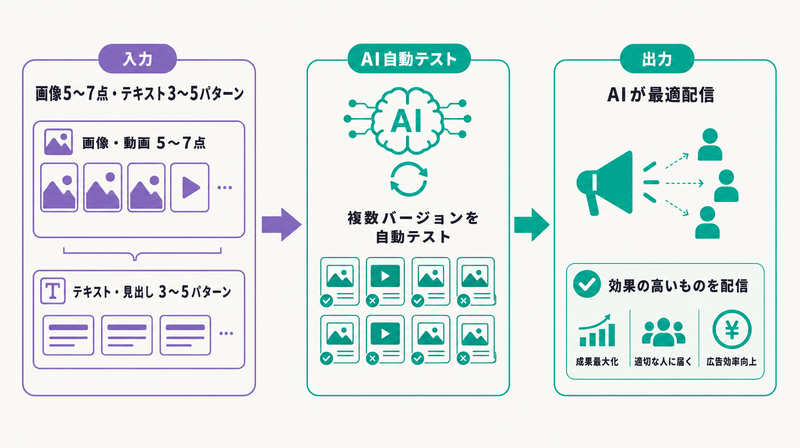 Meta Advantage+クリエイティブが複数バージョンを自動テストし最適配信する仕組みの図