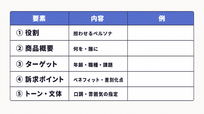 広告コピープロンプト5要素の詳細説明テーブル