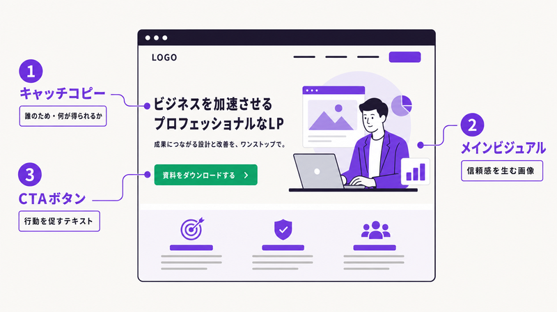 LPファーストビューの3要素（キャッチコピー・ビジュアル・CTA）を示す図解