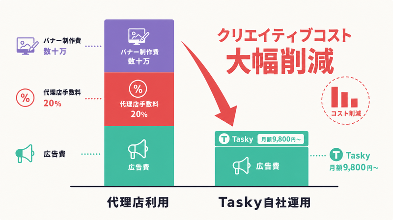 代理店利用vsTasky自社運用のコスト比較——クリエイティブ制作費の内製化でコストを削減