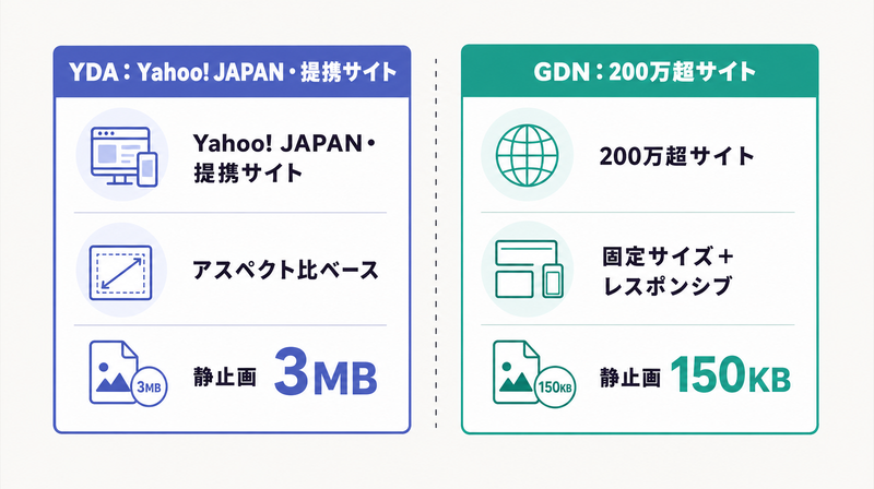 配信面・サイズの考え方・静止画容量でYDAとGDNを対比した比較図