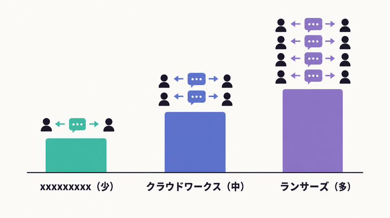 xxxxxxxxx・クラウドワークス・ランサーズの発注から納品までのコミュニケーション量の違いを示す比較図