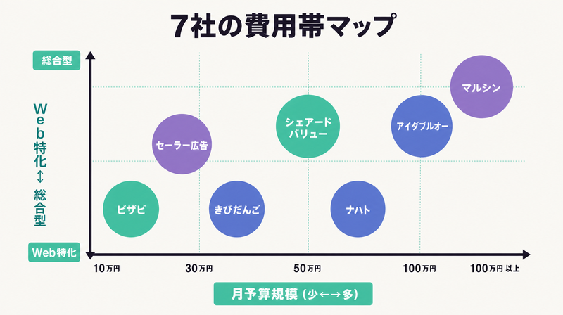 岡山広告代理店7社を月予算と対応領域で分類したバブルチャート