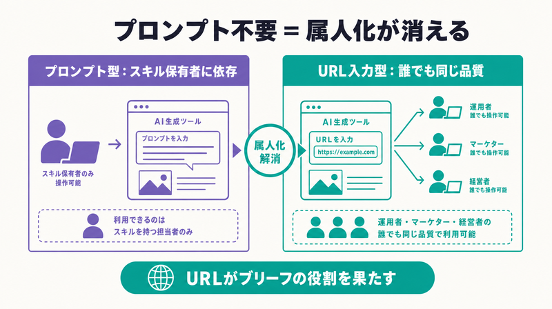 プロンプト型とURL入力型の利用できる人の範囲を対比した図