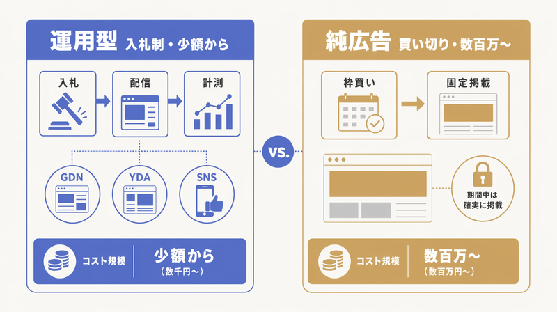 運用型広告と純広告の特性を対比した構造図
