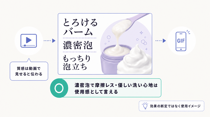 使用感・テクスチャーを主役にしたクレンジング広告の訴求例を示す図