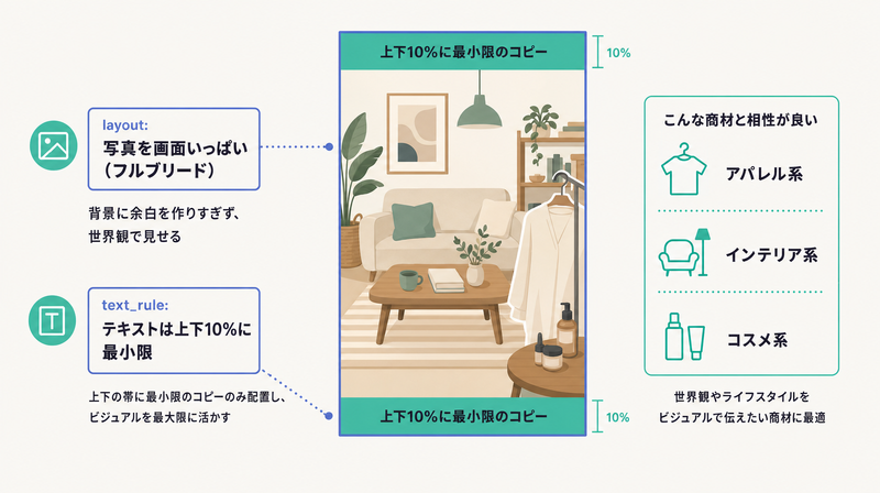 縦長フルブリードに写真を敷きテキストを上下10%に最小限で載せるライフスタイル訴求パターンのレイアウト図