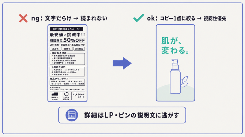 文字だらけのバナーは読まれず、コピー1点に絞り視認性を優先したバナーが機能することを対比した図