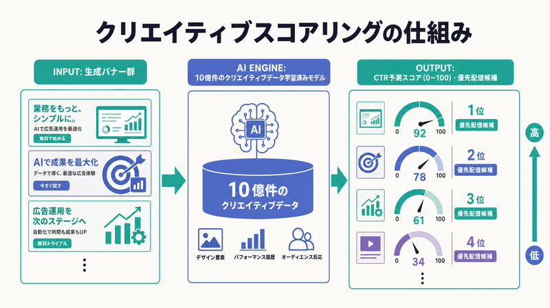 AdCreative.aiのクリエイティブスコアリングAIの仕組みを示すフロー図