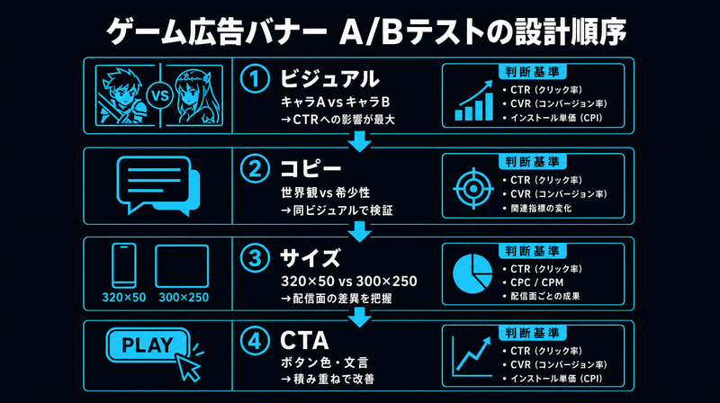 ゲーム広告バナーA/Bテストの4ステップ設計フローチャート