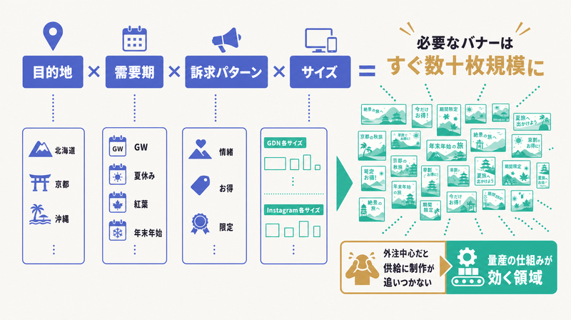 目的地×需要期×訴求×サイズの掛け算で必要なバナーが数十枚規模に膨らむことを示す旅行広告の制作量の図