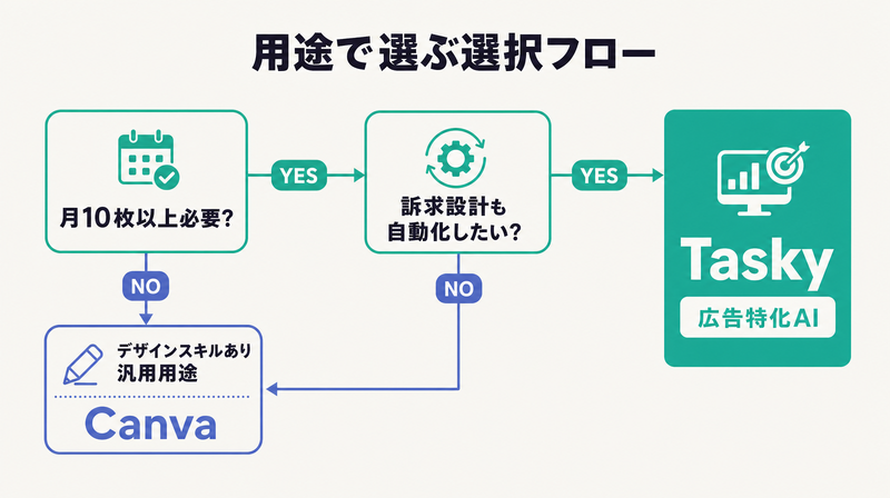 CanvaとAI広告ツールの用途別選択フローチャート