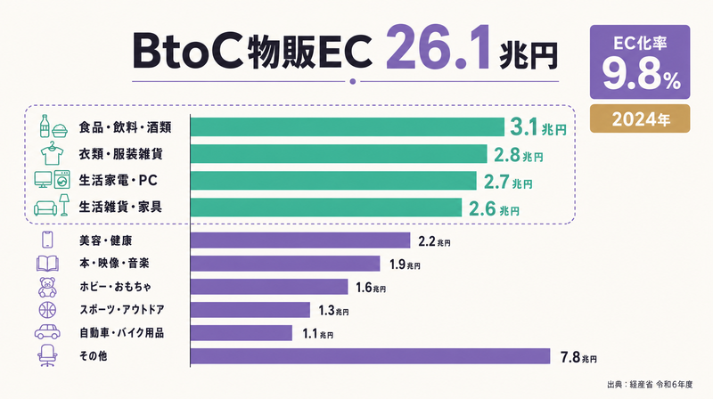2024年BtoC物販EC市場26.1兆円のカテゴリ別内訳とEC化率9.8%を示す棒グラフ
