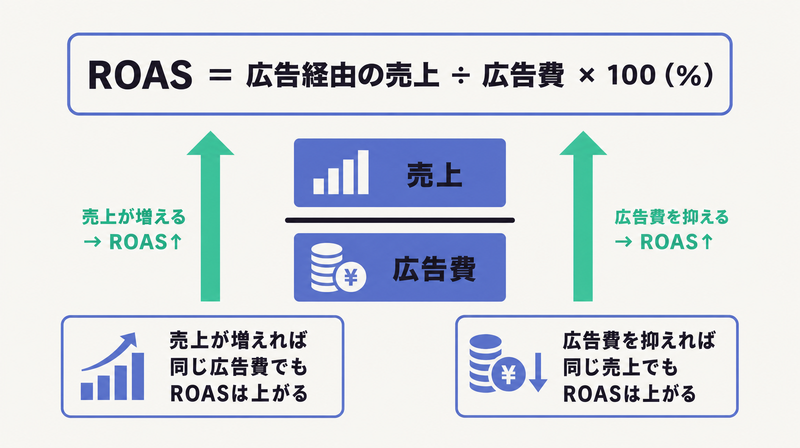 売上÷広告費×100の計算式と、売上増または広告費減でROASが上がる2方向を示した図