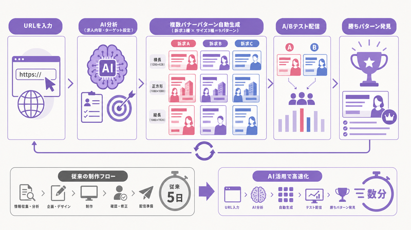 求人バナー広告のAI量産フロー：URL入力→自動生成→A/Bテスト→勝ちパターン発見のサイクル図