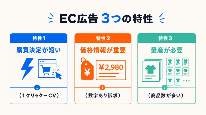 ECバナー広告が他業界と異なる3つの特性(購買決定の短さ・価格重視・量産需要)の比較図