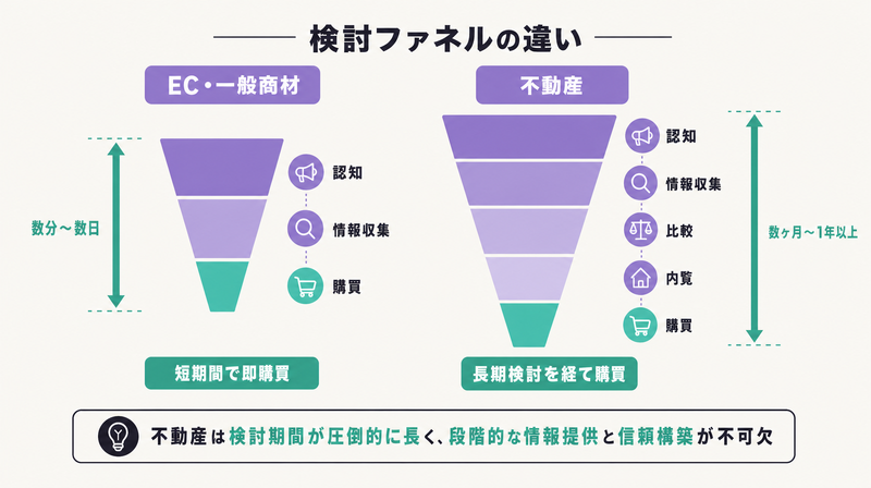不動産広告の検討期間が一般商材より格段に長いことを示す概念図(ファネル比較)