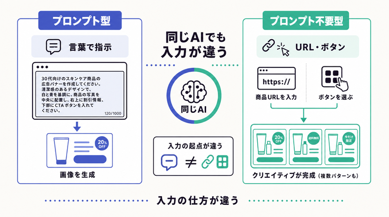 プロンプト型とプロンプト不要型で入力の起点が違うことを示す対比概念図