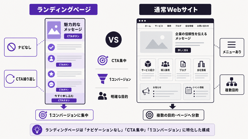 ランディングページと通常Webサイトの構造の違いを示す比較図