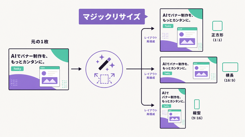 1枚のバナーがマジックリサイズで各媒体サイズへ自動展開される様子の図