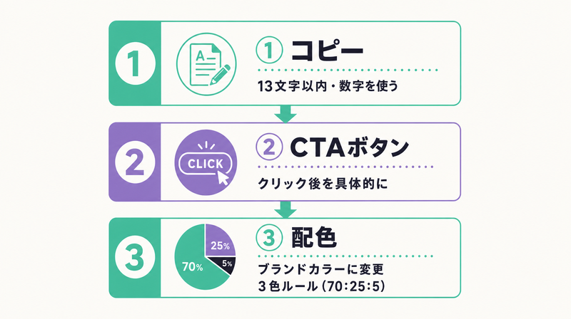 バナーテンプレートのカスタマイズ優先順位(①コピー→②CTAボタン→③配色)のフロー図解