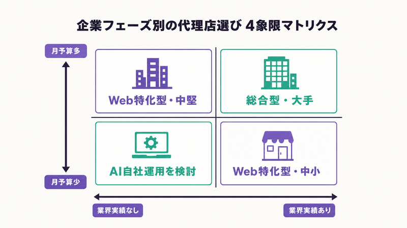 月予算と業界実績で選ぶ広告代理店タイプの4象限マトリクス