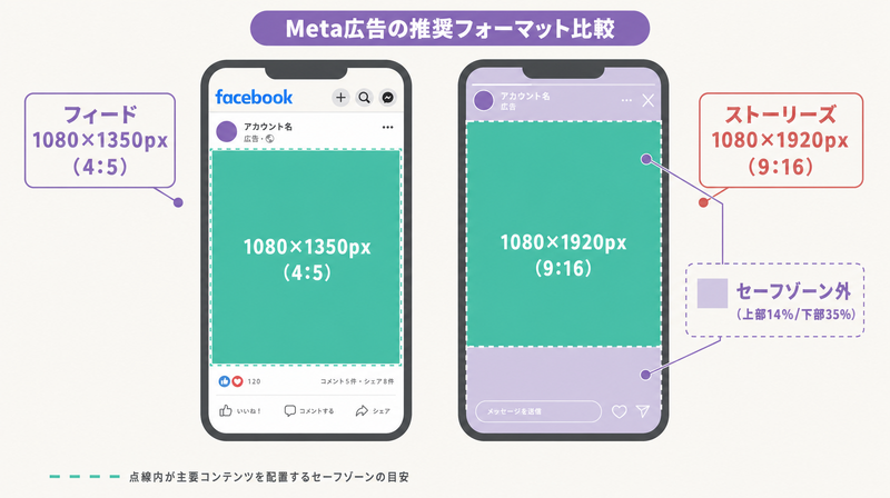 Meta広告のフィード(4:5)とストーリーズ(9:16)フォーマット比較図(セーフゾーン表示付き)