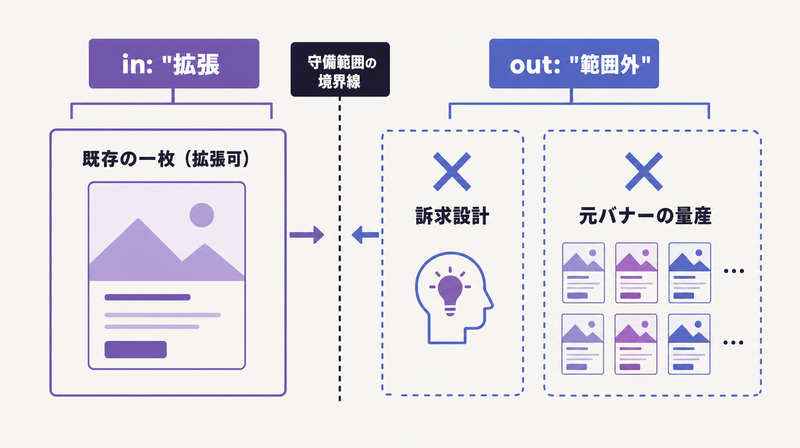 訴求設計と元バナーの量産がLINE Creative Labの守備範囲外であることを示した図