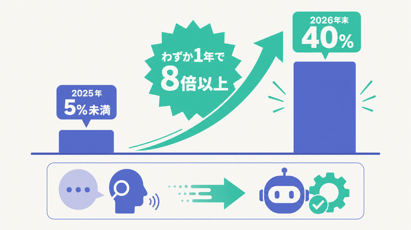 タスク特化型AIエージェント搭載アプリが2025年5%未満から2026年末40%へ拡大する予測グラフ