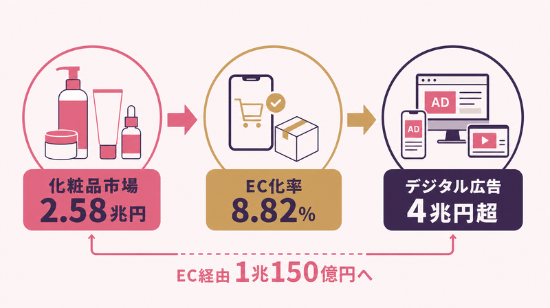 日本化粧品市場2.58兆円とEC・デジタル広告の現状を示すコンセプト図