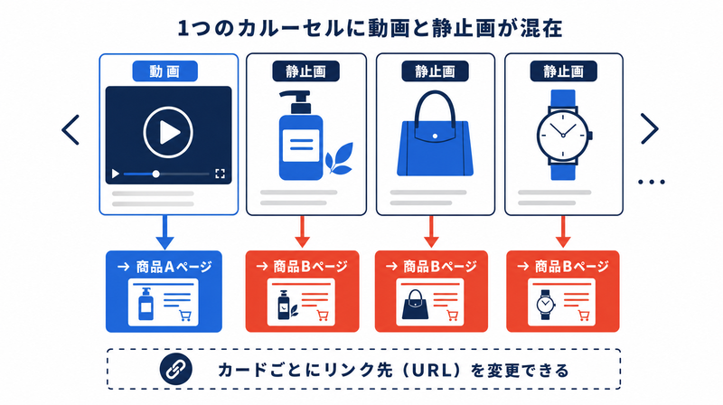 動画カードと静止画カードが混在し、カードごとに別のリンク先へ飛ばせるカルーセルの図