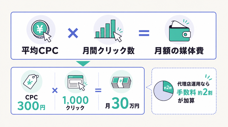 平均CPC×想定クリック数でリスティング月額を逆算する計算式の図