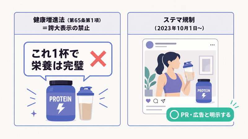 健康増進法の誇大表示禁止とステマ規制のPR明示を示す図
