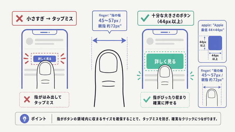 指の幅に対して小さすぎるボタンはタップミスし44px以上を確保すると押しやすいことを示す図