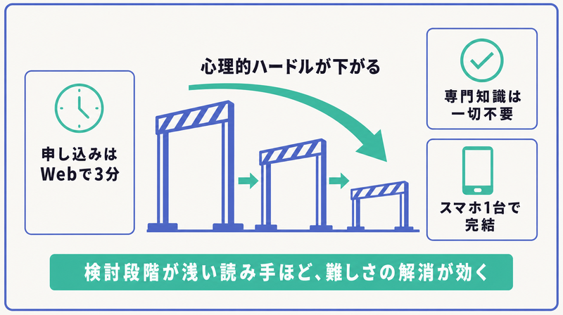 Webで3分・専門知識不要・スマホ1台で完結という簡単さとすぐを見せて心理的ハードルを下げる例を示した図