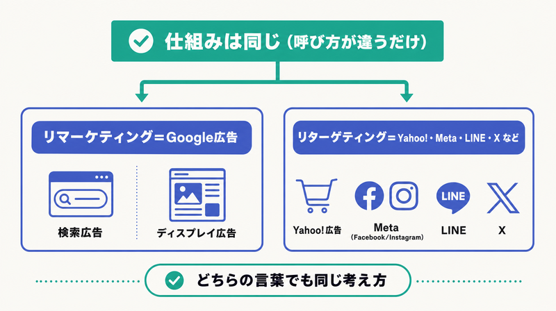 リマーケティングはGoogle広告・リターゲティングはYahoo!やSNSで使う呼称で仕組みは同じことを整理した図
