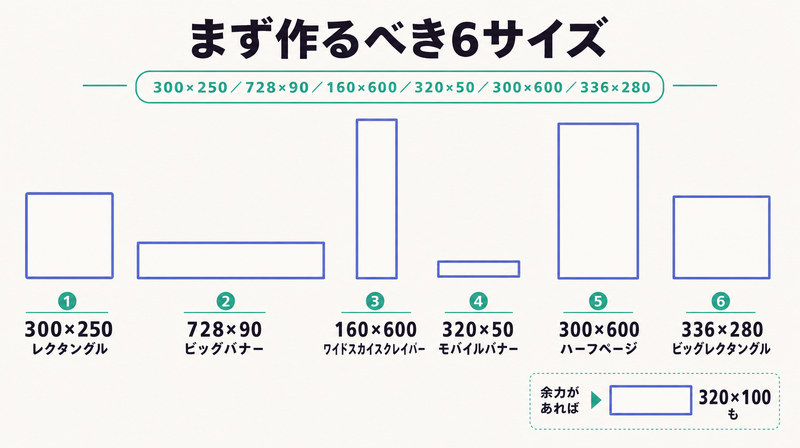 300×250・728×90・160×600・320×50・300×600・336×280の6サイズを実寸比率で並べたYDA優先バナーサイズの早見図
