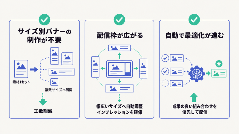 サイズ別制作が不要・配信枠が広がる・自動で最適化が進むというRDAの3つのメリットを3カラムで示した図