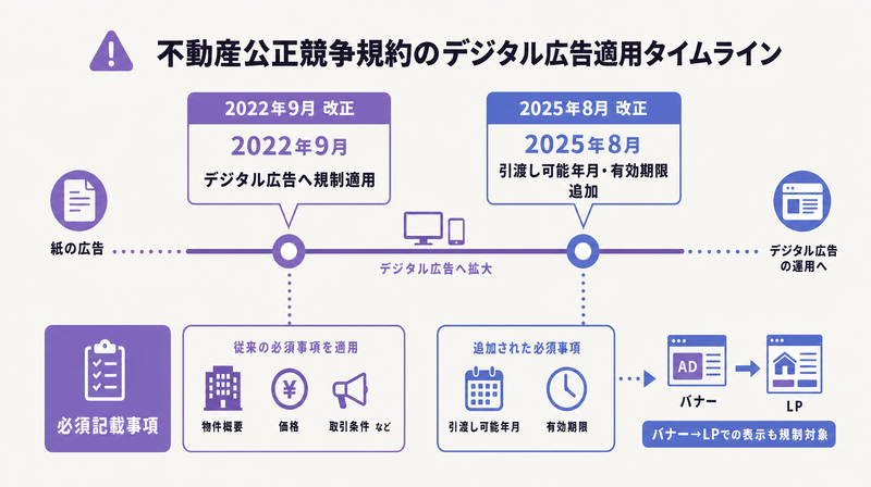 不動産公正競争規約のデジタル広告適用タイムライン(2022年・2025年改正)