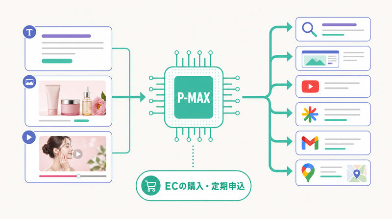 Google P-MAXがアセットから6配信面へ展開しECの購入・定期申込を目標にできる仕組みを示す図